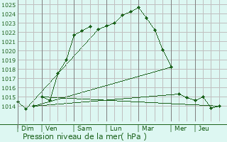 Graphe de la pression atmosphrique prvue pour Saint-Philbert-sur-Risle