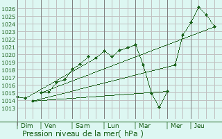 Graphe de la pression atmosphrique prvue pour Pordic