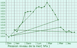 Graphe de la pression atmosphrique prvue pour Saint-Julien-du-Terroux