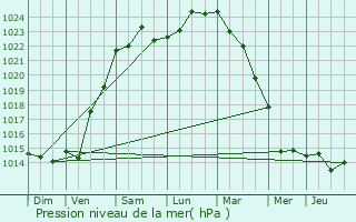 Graphe de la pression atmosphrique prvue pour Honfleur