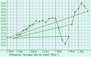 Graphe de la pression atmosphrique prvue pour Perros-Guirec