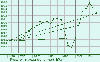 Graphe de la pression atmosphrique prvue pour le-de-Batz