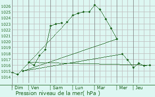 Graphe de la pression atmosphrique prvue pour Argentr-du-Plessis