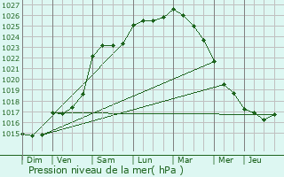 Graphe de la pression atmosphrique prvue pour Le Pellerin