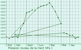 Graphe de la pression atmosphrique prvue pour Isigny-le-Buat