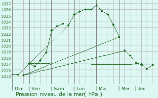 Graphe de la pression atmosphrique prvue pour La Baule-Escoublac