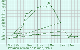 Graphe de la pression atmosphrique prvue pour Mordelles