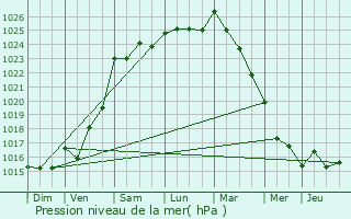 Graphe de la pression atmosphrique prvue pour Saint-Gilles