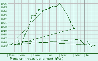 Graphe de la pression atmosphrique prvue pour Combourg