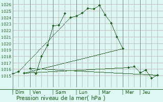 Graphe de la pression atmosphrique prvue pour Dol-de-Bretagne