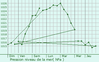 Graphe de la pression atmosphrique prvue pour Pleudihen-sur-Rance