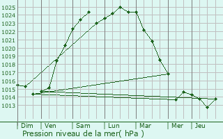 Graphe de la pression atmosphrique prvue pour Octeville