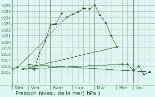 Graphe de la pression atmosphrique prvue pour Saint-Samson-sur-Rance