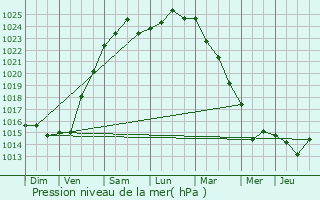 Graphe de la pression atmosphrique prvue pour Barneville-Carteret