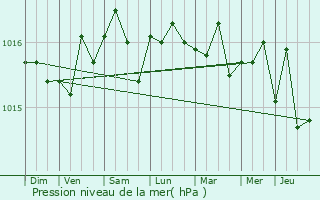 Graphe de la pression atmosphrique prvue pour Bastia