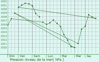 Graphe de la pression atmosphrique prvue pour Nostang