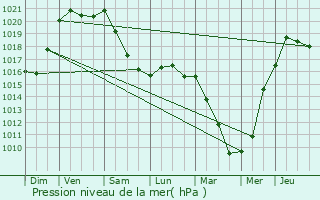 Graphe de la pression atmosphrique prvue pour Montauban-de-Bretagne