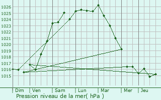 Graphe de la pression atmosphrique prvue pour Hnon