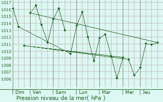 Graphe de la pression atmosphrique prvue pour Ciudad Real