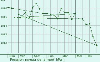 Graphe de la pression atmosphrique prvue pour Peypin