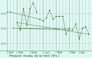 Graphe de la pression atmosphrique prvue pour Cannes