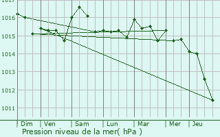 Graphe de la pression atmosphrique prvue pour Cabris