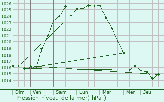 Graphe de la pression atmosphrique prvue pour Plouzec