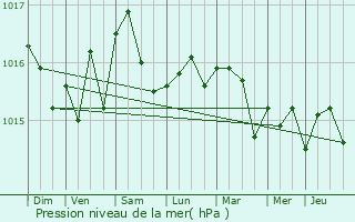 Graphe de la pression atmosphrique prvue pour La Colle-sur-Loup