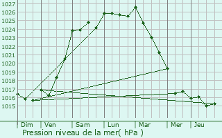 Graphe de la pression atmosphrique prvue pour Saint-Nicolas-du-Plem