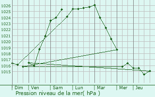 Graphe de la pression atmosphrique prvue pour Pommerit-le-Vicomte