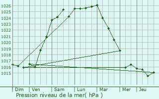 Graphe de la pression atmosphrique prvue pour Kermoroc