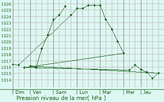 Graphe de la pression atmosphrique prvue pour Trguier