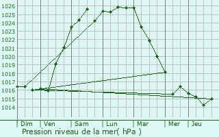 Graphe de la pression atmosphrique prvue pour Trlvern