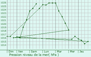 Graphe de la pression atmosphrique prvue pour Trzny