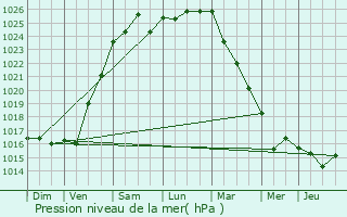 Graphe de la pression atmosphrique prvue pour Lanmrin