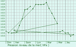 Graphe de la pression atmosphrique prvue pour Bulat-Pestivien