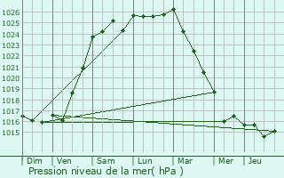 Graphe de la pression atmosphrique prvue pour Trglamus