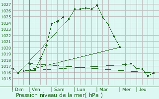 Graphe de la pression atmosphrique prvue pour Elliant