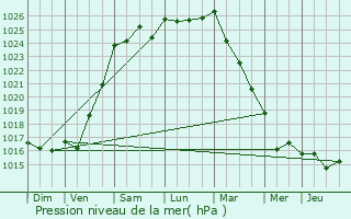 Graphe de la pression atmosphrique prvue pour Belle-Isle-en-Terre