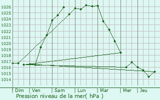 Graphe de la pression atmosphrique prvue pour Saint-Pol-de-Lon