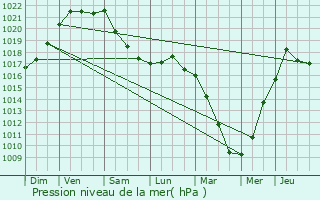 Graphe de la pression atmosphrique prvue pour Saffr