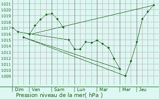 Graphe de la pression atmosphrique prvue pour Calais