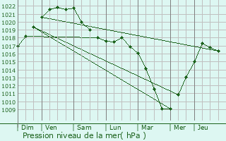 Graphe de la pression atmosphrique prvue pour Saint-Philbert-de-Grand-Lieu