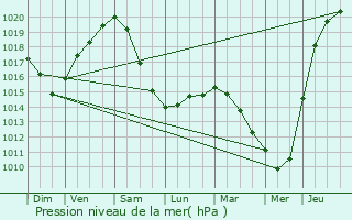 Graphe de la pression atmosphrique prvue pour Lo-Reninge