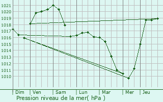 Graphe de la pression atmosphrique prvue pour Cergy