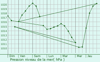 Graphe de la pression atmosphrique prvue pour Wervik