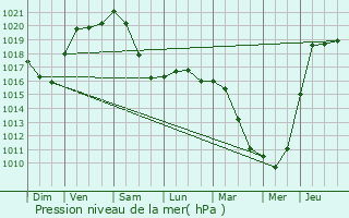 Graphe de la pression atmosphrique prvue pour Auvers-sur-Oise