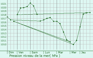 Graphe de la pression atmosphrique prvue pour Le Pr-Saint-Gervais