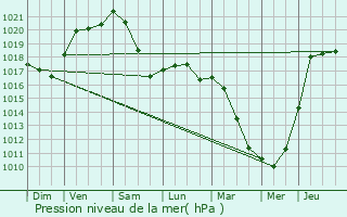 Graphe de la pression atmosphrique prvue pour Moissy-Cramayel
