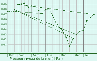 Graphe de la pression atmosphrique prvue pour Saleilles